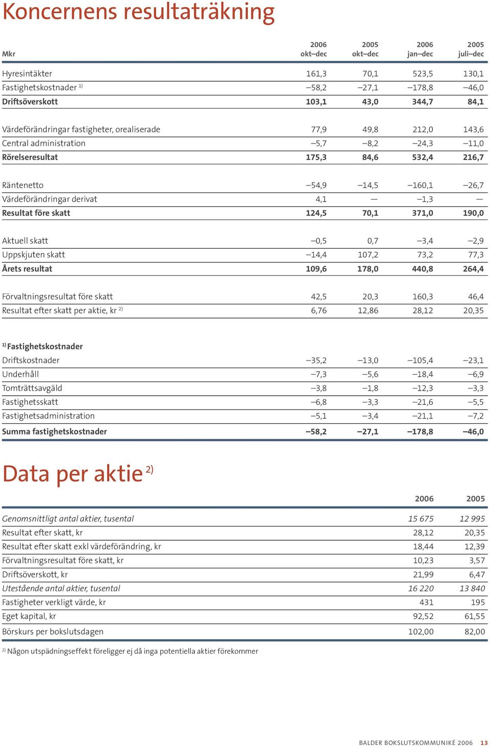 Värdeförändringar derivat 4,1 1,3 Resultat före skatt 124,5 70,1 371,0 190,0 Aktuell skatt 0,5 0,7 3,4 2,9 Uppskjuten skatt 14,4 107,2 73,2 77,3 Årets resultat 109,6 178,0 440,8 264,4