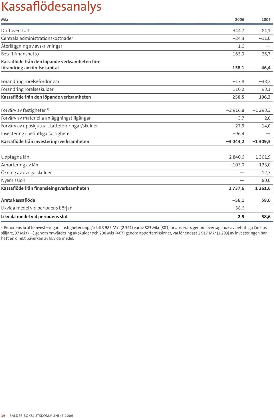 fastigheter 1) 2 916,8 1 293,3 Förvärv av materiella anläggningstillgångar 3,7 2,0 Förvärv av uppskjutna skattefordringar/skulder 27,3 14,0 Investering i befintliga fastigheter 96,4 Kassaflöde från