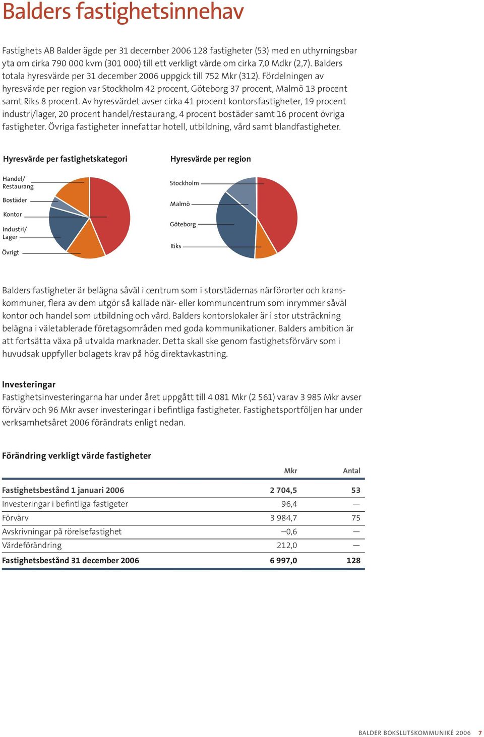 Av hyresvärdet avser cirka 41 procent kontorsfastigheter, 19 procent industri/lager, 20 procent handel/restaurang, 4 procent bostäder samt 16 procent övriga fastigheter.