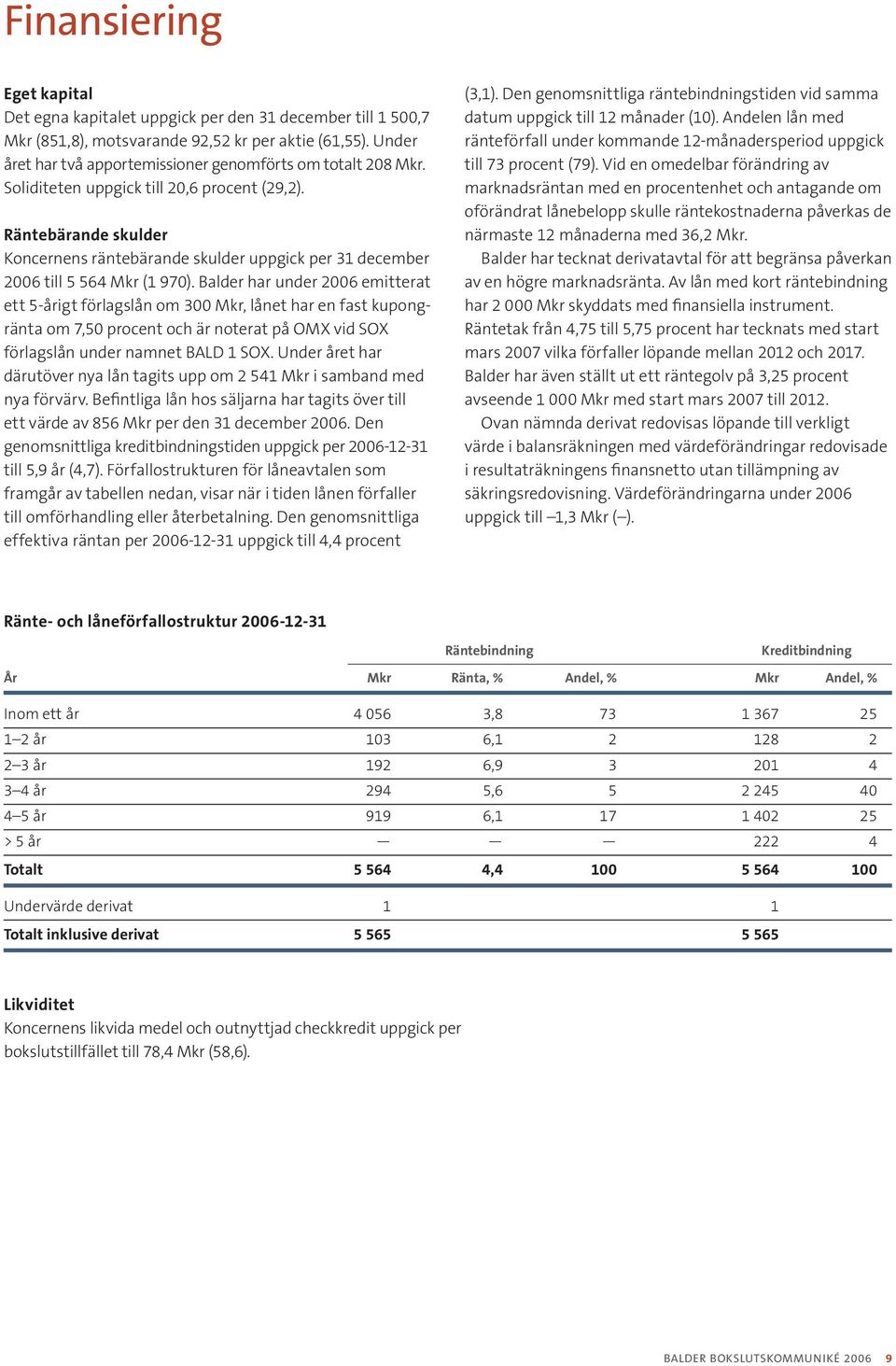 Räntebärande skulder Koncernens räntebärande skulder uppgick per 31 december 2006 till 5 564 Mkr (1 970).