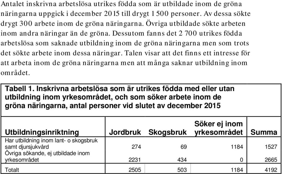 Dessutom fanns det 2 700 utrikes födda arbetslösa som saknade utbildning inom de gröna näringarna men som trots det sökte arbete inom dessa näringar.