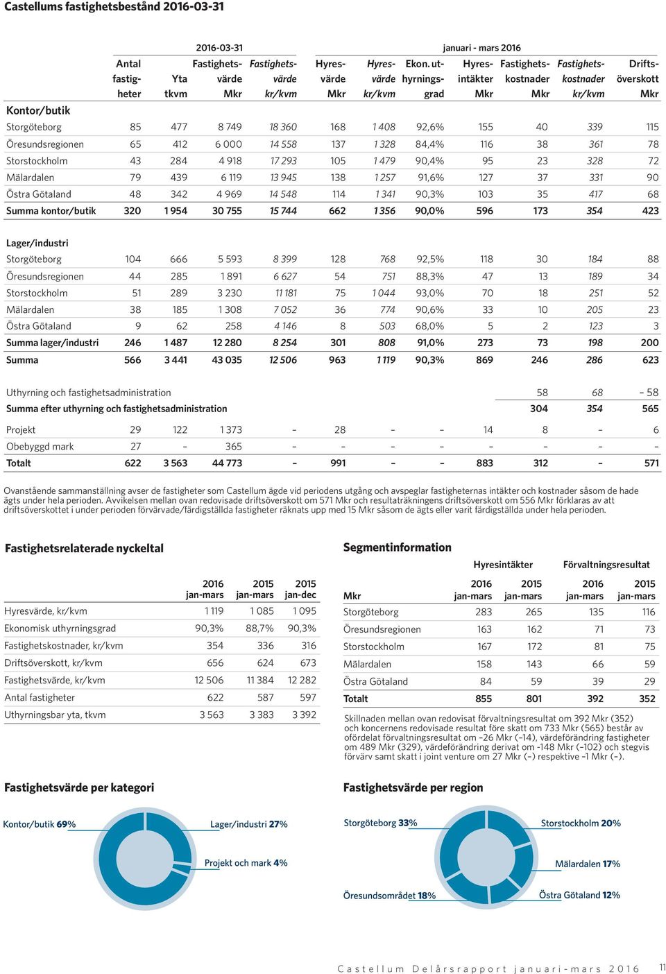 14 558 137 1 328 84,4% 116 38 361 78 Storstockholm 43 284 4 918 17 293 105 1 479 90,4% 95 23 328 72 Mälardalen 79 439 6 119 13 945 138 1 257 91,6% 127 37 331 90 Östra Götaland 48 342 4 969 14 548 114