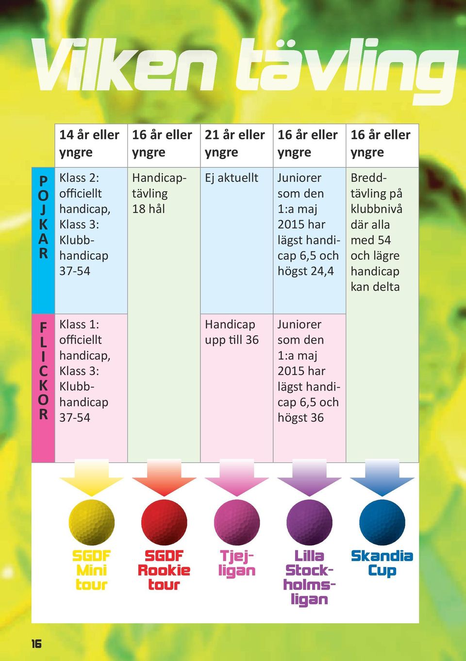 på klubbnivå där alla med 54 och lägre handicap kan delta F LI C K O R Klass 1: officiellt handicap, Klass 3: Klubbhandicap 37-54 Handicap upp