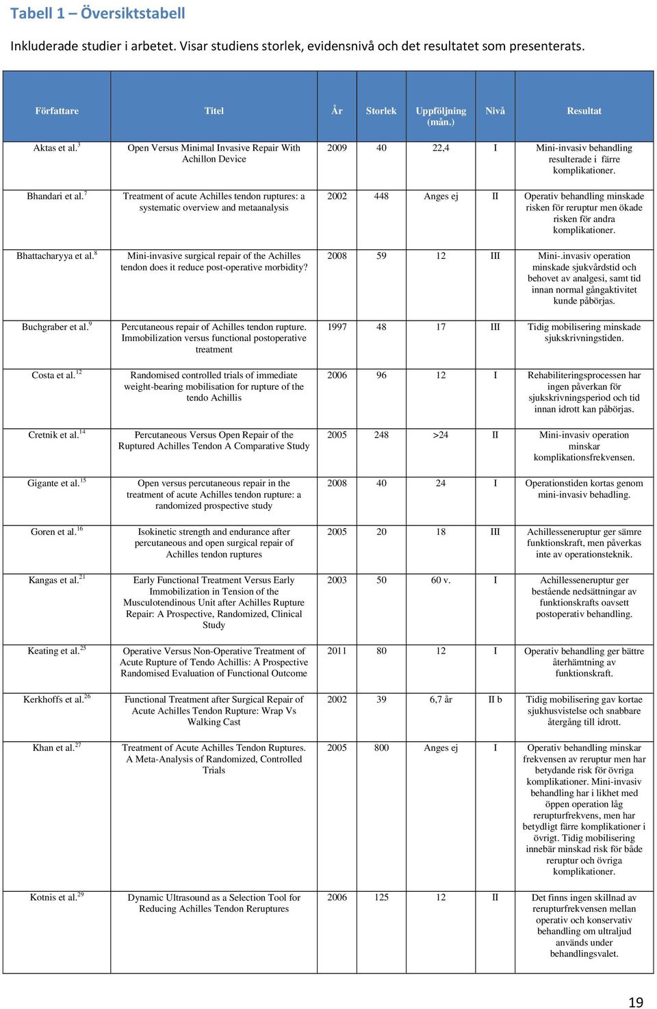 25 Kerkhoffs et al. 26 Khan et al. 27 Kotnis et al.