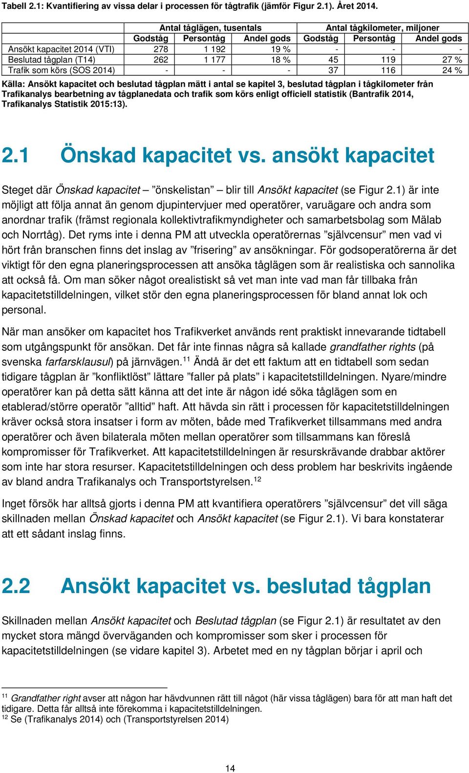 45 119 27 % Trafik som körs (SOS 2014) - - - 37 116 24 % Källa: Ansökt kapacitet och beslutad tågplan mätt i antal se kapitel 3, beslutad tågplan i tågkilometer från Trafikanalys bearbetning av