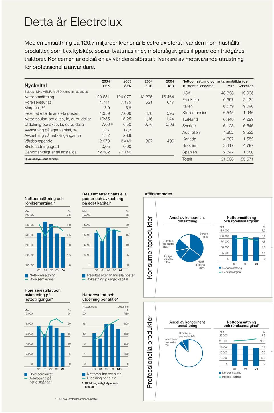 Nyckeltal 2004 2003 2004 2004 SEK SEK EUR USD Belopp i Mkr, MEUR, MUSD, om ej annat anges Nettoomsättning 120.651 124.077 13.235 16.464 Rörelseresultat 4.741 7.