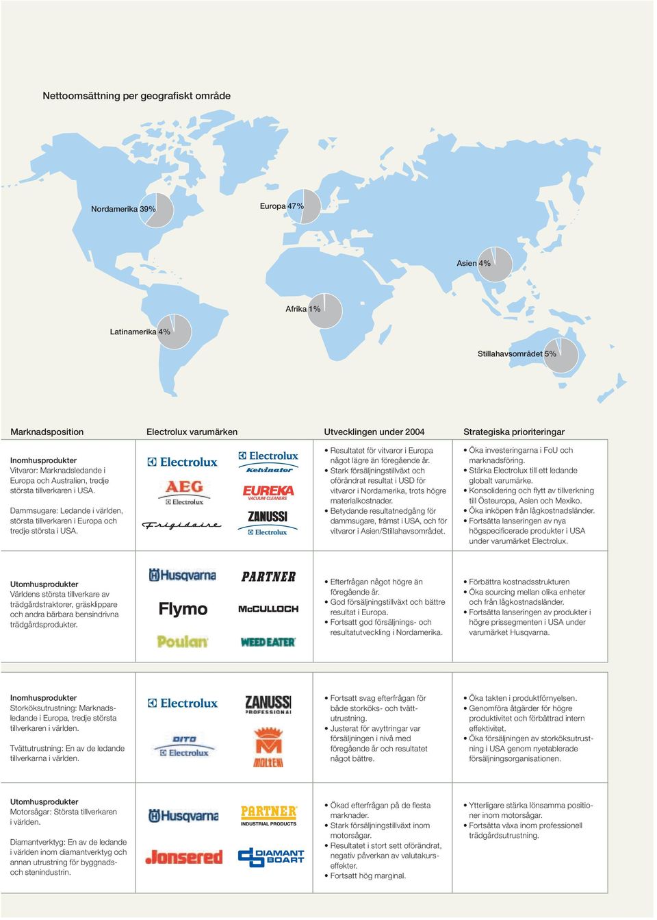 Dammsugare: Ledande i världen, största tillverkaren i Europa och tredje största i USA. Resultatet för vitvaror i Europa något lägre än föregående år.