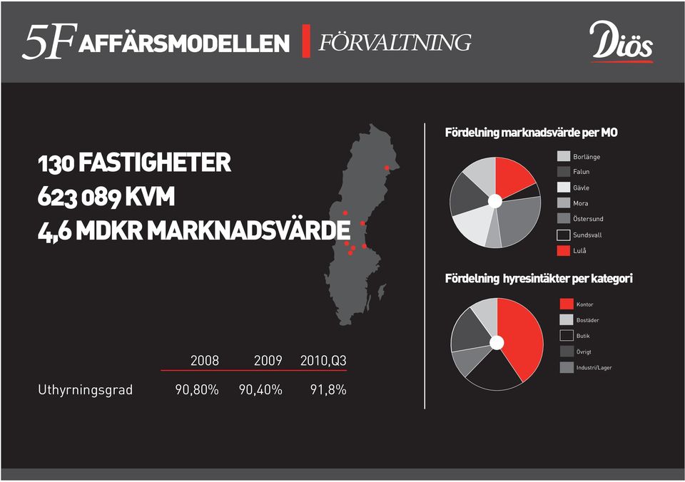 Östersund Sundsvall Lulå Fördelning hyresintäkter per kategori Kontor