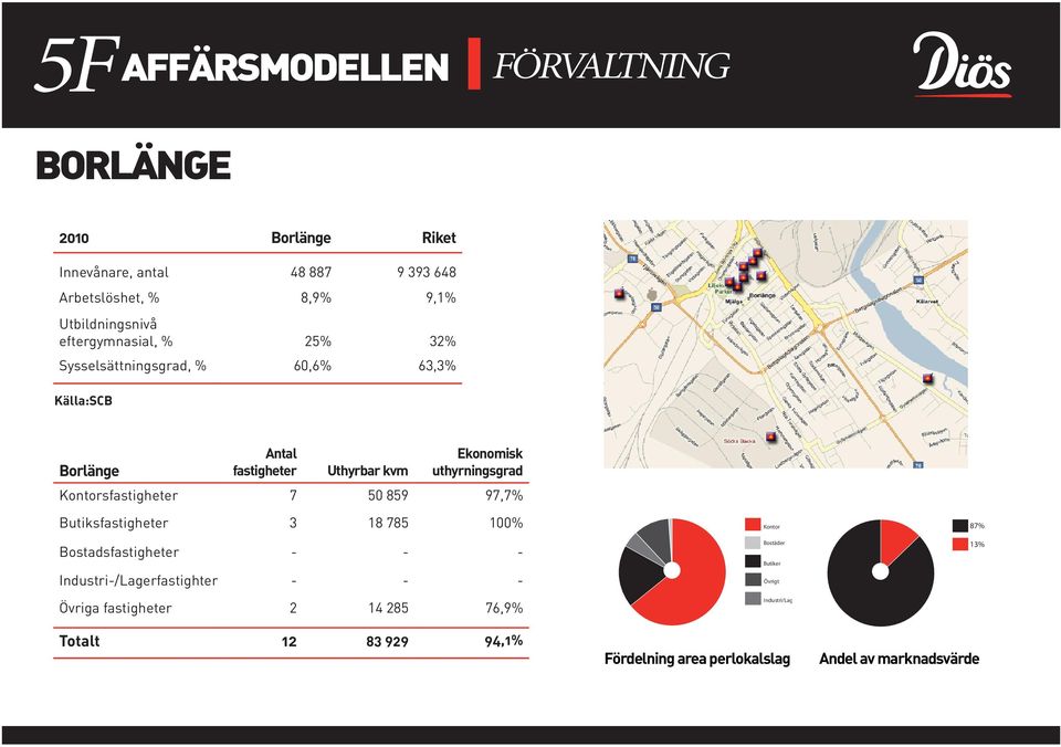 Kontorsfastigheter 7 50 859 97,7% Butiksfastigheter 3 18 785 100% Bostadsfastigheter - - - Industri-/Lagerfastighter - - - Övriga