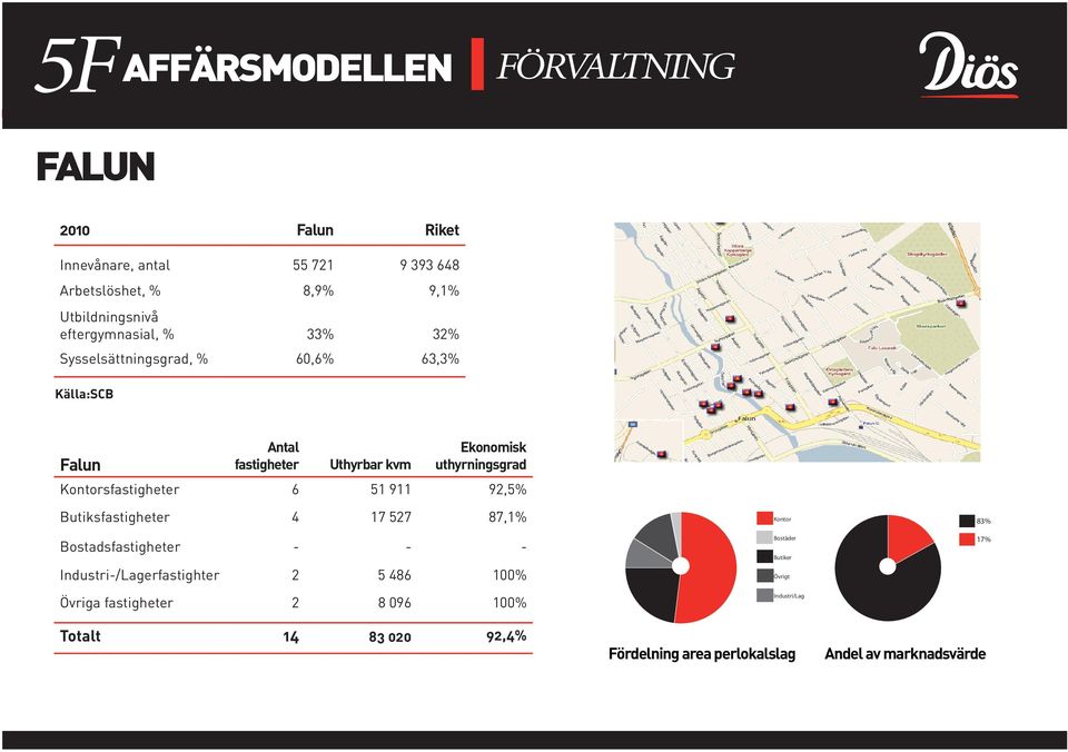 Kontorsfastigheter 6 51 911 92,5% Butiksfastigheter 4 17 527 87,1% Bostadsfastigheter - - - Industri-/Lagerfastighter 2 5 486 100% Övriga