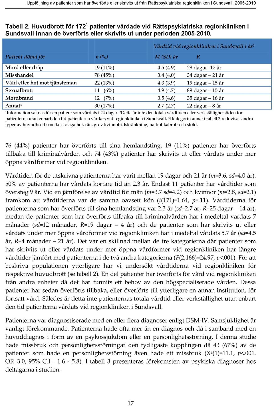 Vårdtid vid regionkliniken i Sundsvall i år 2 Patient dömd för n (%) M (SD) år R Mord eller dråp 19 (11%) 4.5 (4.9) 28 dagar -17 år Misshandel 78 (45%) 3.4 (4.