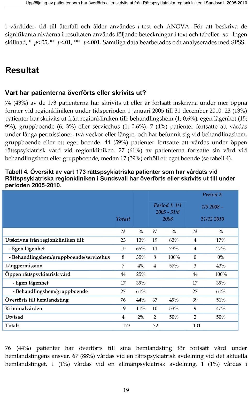 Samtliga data bearbetades och analyserades med SPSS. Resultat Vart har patienterna överförts eller skrivits ut?