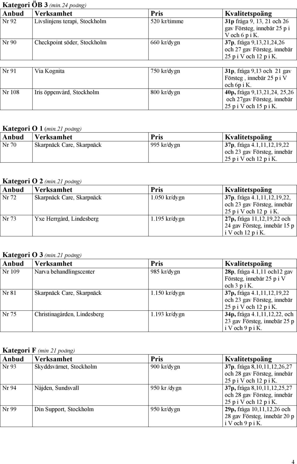 Nr 108 Iris öppenvård, Stockholm 800 kr/dygn 40p, fråga 9,13,21,24, 25,26 och 27gav Försteg, innebär 25 p i V Kategori O 1 (min.21 poäng) Nr 70 Skarpnäck Care, Skarpnäck 995 kr/dygn 37p, fråga 4.
