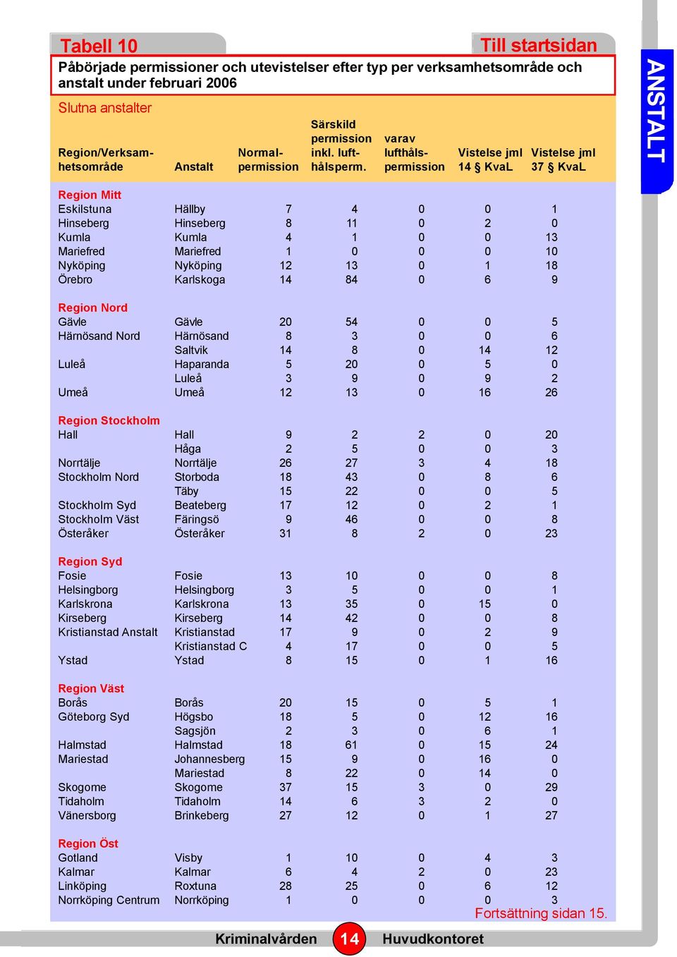 permission 14 KvaL 37 KvaL Region Mitt Eskilstuna Hällby 7 4 0 0 1 Hinseberg Hinseberg 8 11 0 2 0 Kumla Kumla 4 1 0 0 13 Mariefred Mariefred 1 0 0 0 10 Nyköping Nyköping 12 13 0 1 18 Örebro Karlskoga