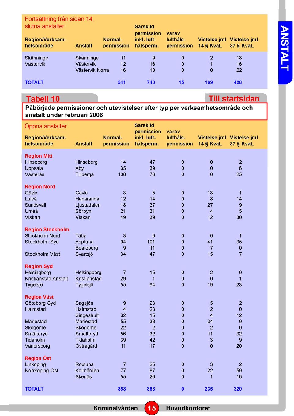 utevistelser efter typ per verksamhetsområde och anstalt under februari 2006 Särskild permission varav Region/Verksam- Normal- inkl.