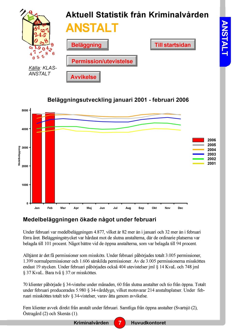 Under februari var medelbeläggningen 4.877, vilket är 82 mer än i januari och 32 mer än i februari förra året.