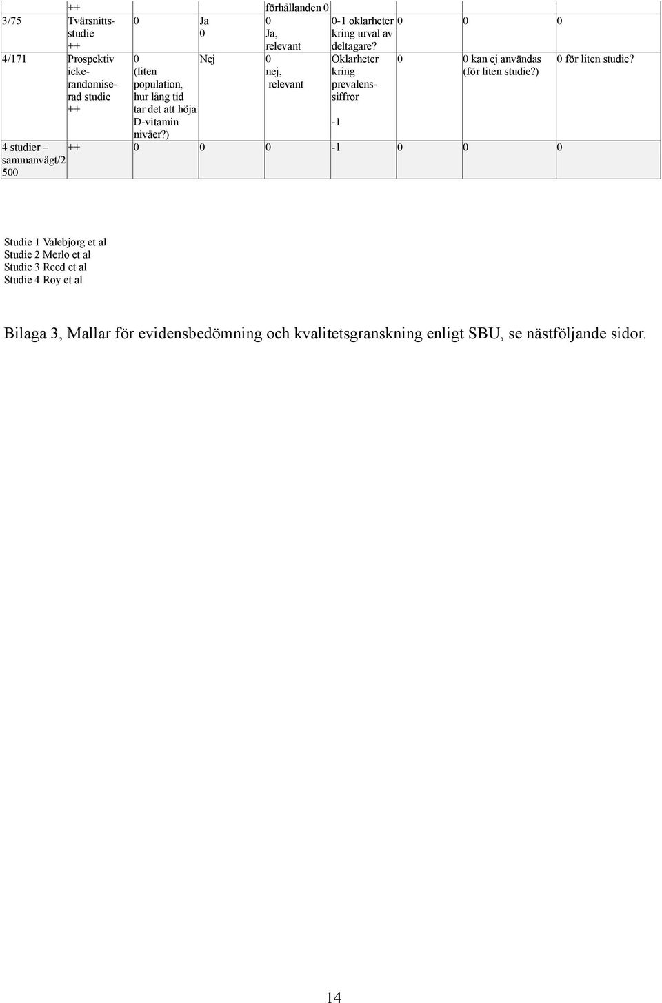 Oklarheter kring prevalenssiffror -1 0 0 0 0 0 kan ej användas (för liten studie?