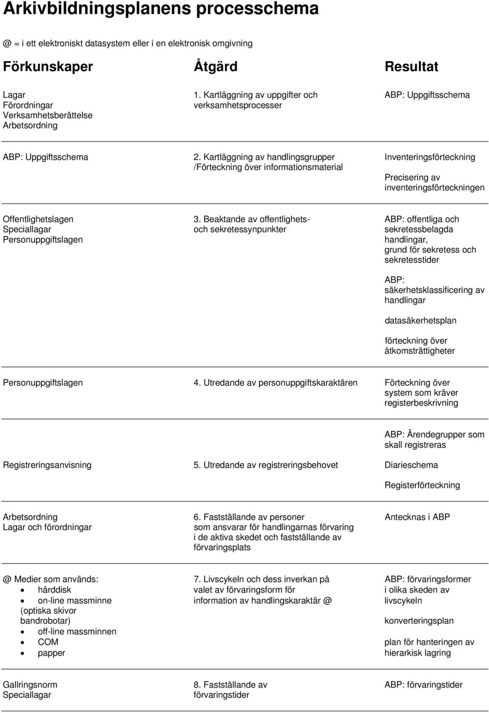 Kartläggning av handlingsgrupper Inventeringsförteckning /Förteckning över informationsmaterial Precisering av inventeringsförteckningen Offentlighetslagen 3.