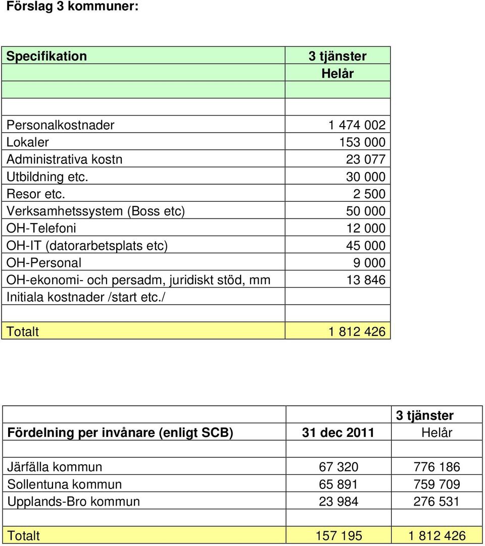 2 500 Verksamhetssystem (Boss etc) 50 000 OH-Telefoni 12 000 OH-IT (datorarbetsplats etc) 45 000 OH-Personal 9 000 OH-ekonomi- och persadm,