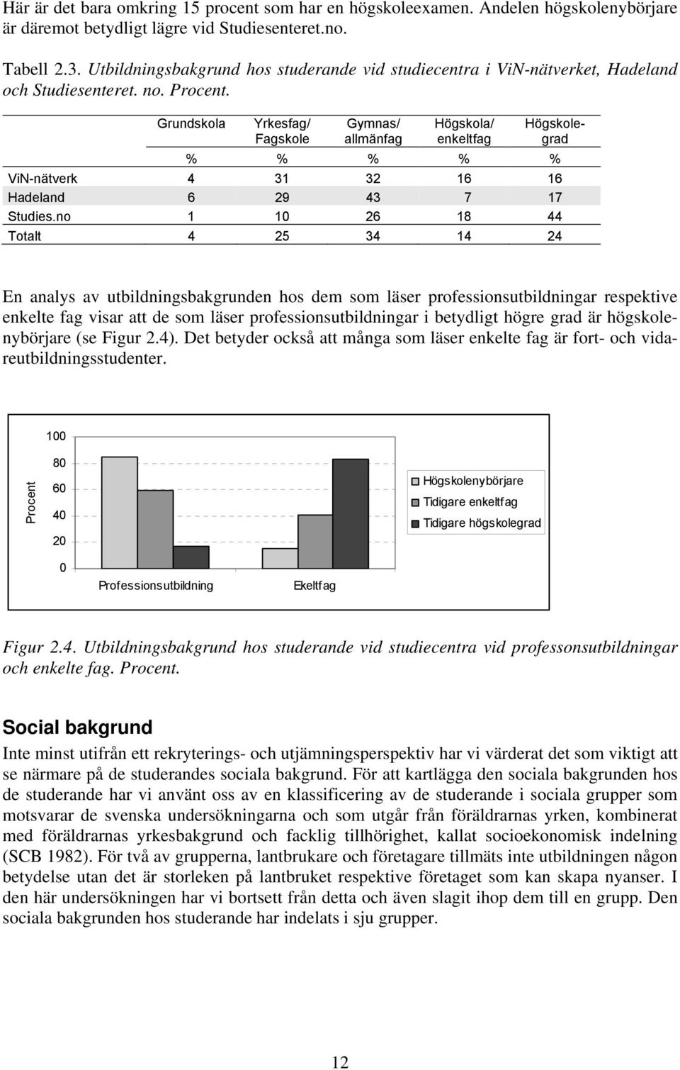 Grundskola Yrkesfag/ Fagskole Gymnas/ allmänfag Högskola/ enkeltfag Högskolegrad % % % % % ViN-nätverk 4 31 32 16 16 Hadeland 6 29 43 7 17 Studies.