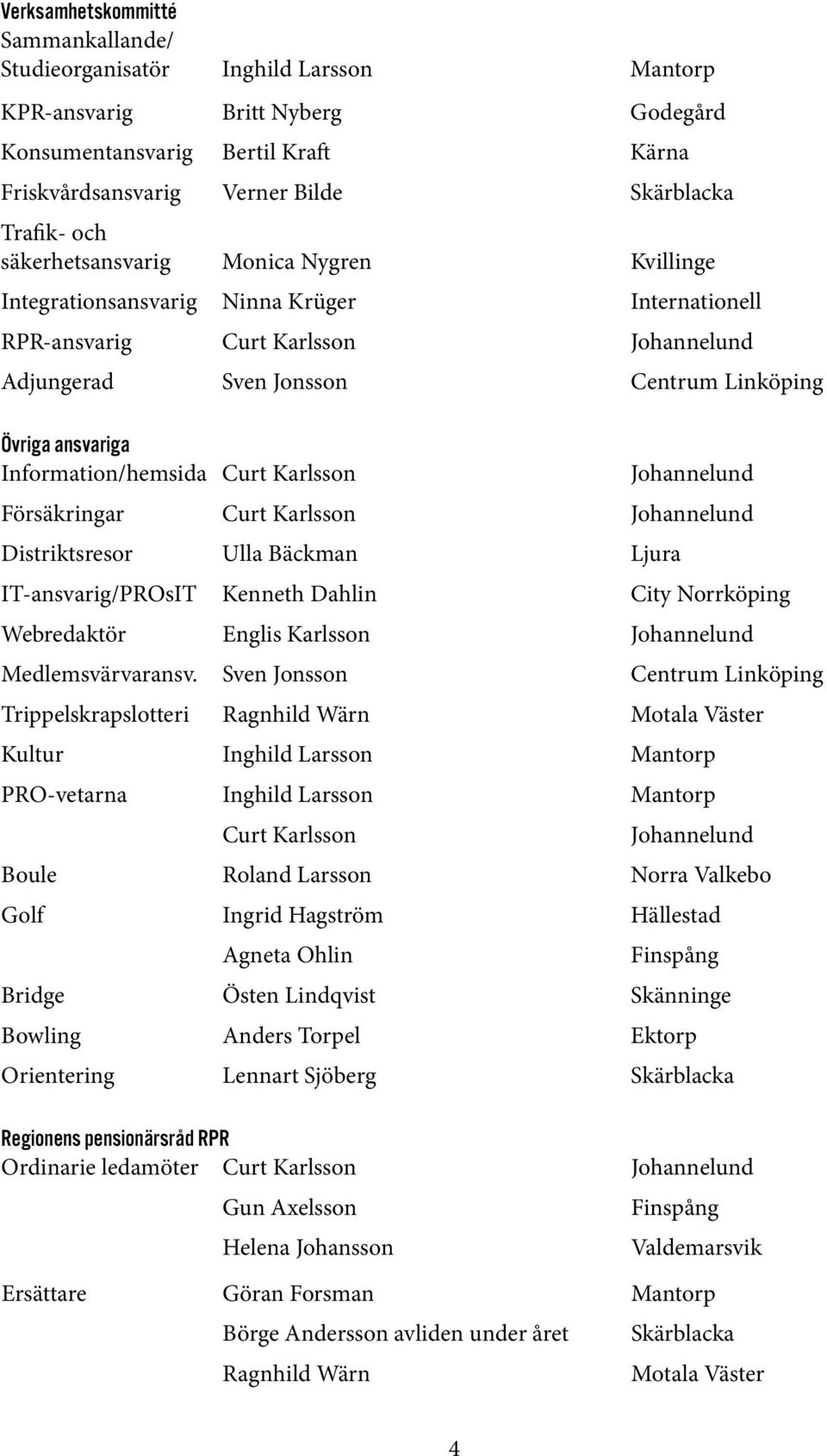 ansvariga Information/hemsida Curt Karlsson Johannelund Försäkringar Curt Karlsson Johannelund Distriktsresor Ulla Bäckman Ljura IT-ansvarig/PROsIT Kenneth Dahlin City Norrköping Webredaktör Englis