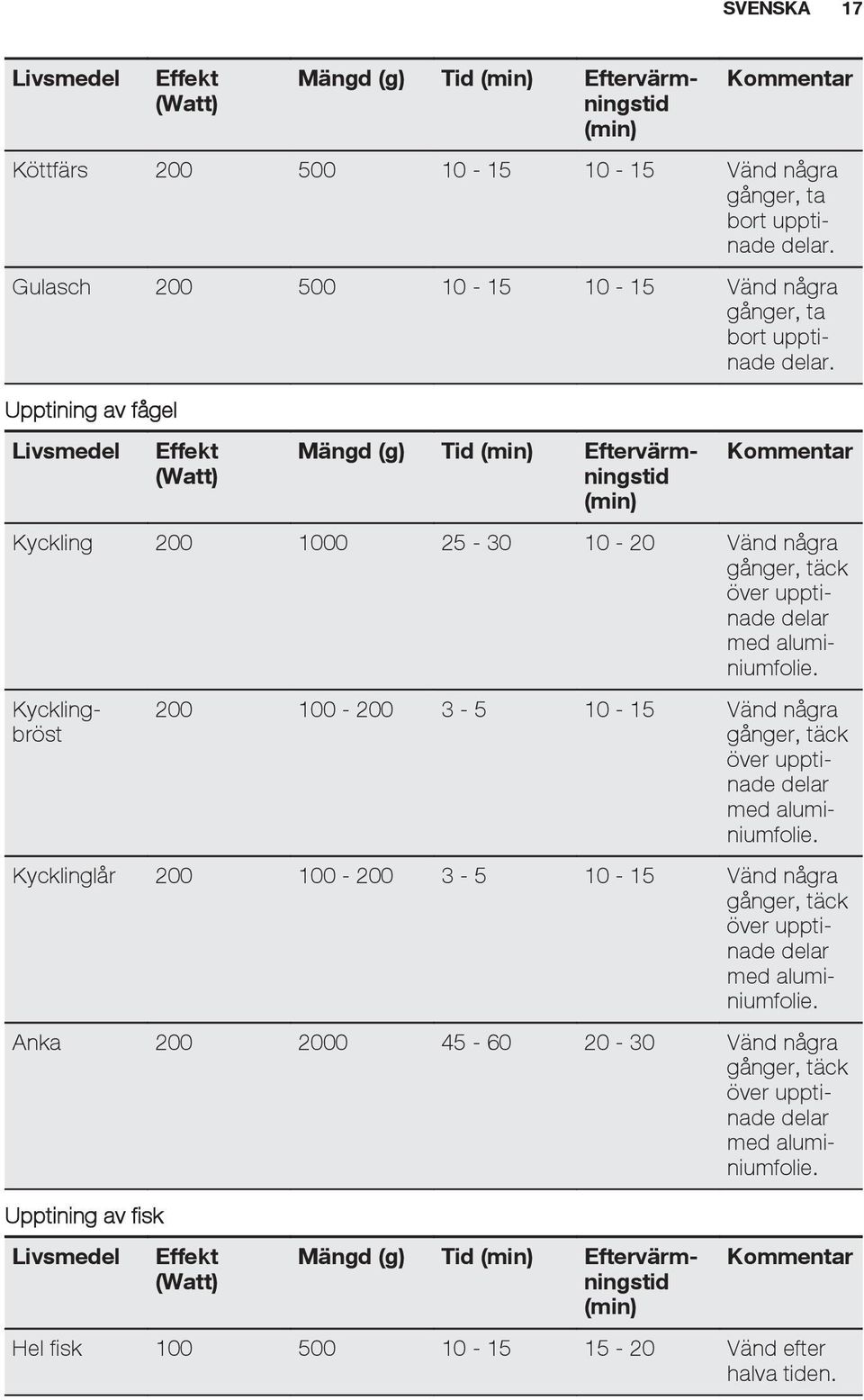 Upptining av fågel Effekt (Watt) Mängd (g) Tid Eftervärmningstid Kyckling 200 1000 25-30 10-20 Vänd några gånger, täck över upptinade delar med aluminiumfolie.