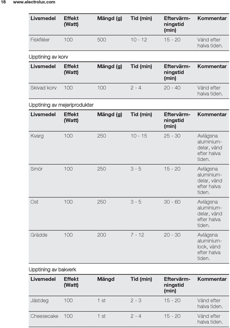 20-40 Vänd efter Upptining av mejeriprodukter Effekt (Watt) Mängd (g) Tid Eftervärmningstid Kvarg 100 250 10-15 25-30 Avlägsna aluminiumdelar, vänd efter halva tiden.