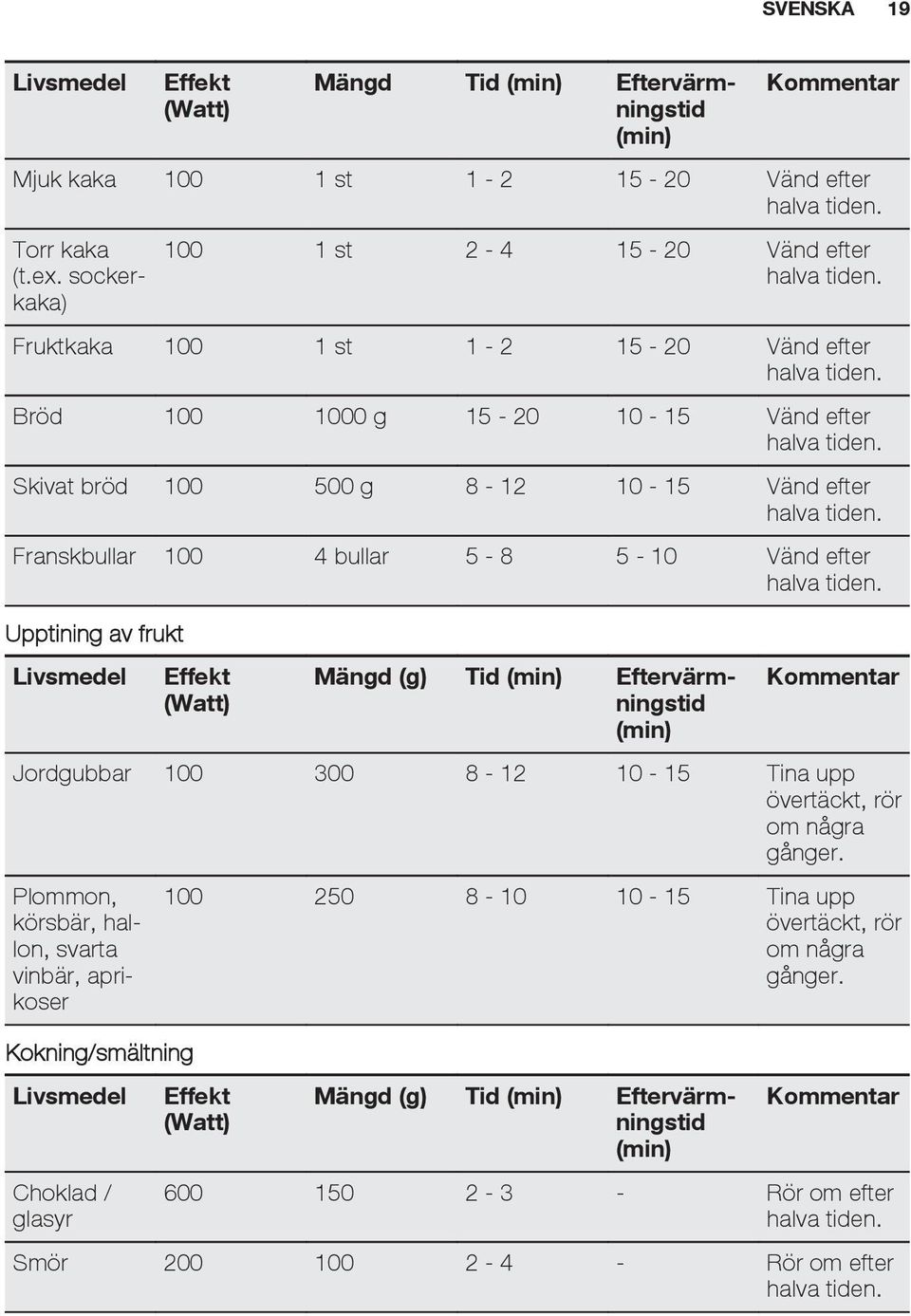 Franskbullar 100 4 bullar 5-8 5-10 Vänd efter Upptining av frukt Effekt (Watt) Mängd (g) Tid Eftervärmningstid Jordgubbar 100 300 8-12 10-15 Tina upp övertäckt, rör om några