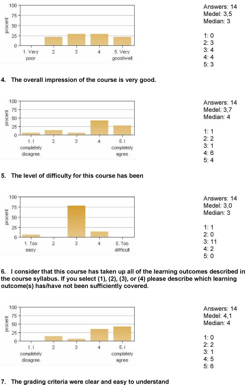 The level of difficulty for this course has been Medel: 3,0 Median: 3 1: 1 2: 0 3: 11 4: 2 5: 0 6.