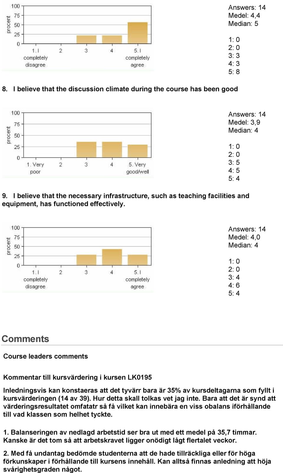 Medel: 4,0 Median: 4 2: 0 3: 4 4: 6 5: 4 Comments Course leaders comments Kommentar till kursvärdering i kursen LK0195 Inledningsvis kan konstaeras att det tyvärr bara är 35% av kursdeltagarna som