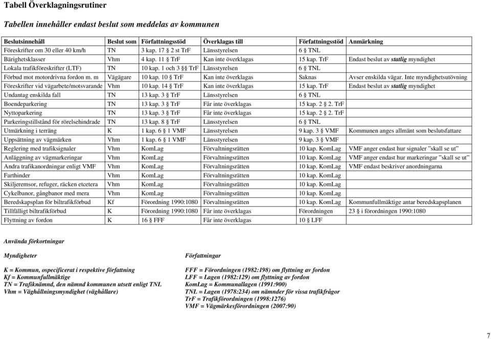 1 och 3 TrF Länsstyrelsen 6 TNL Förbud mot motordrivna fordon m. m Vägägare 10 kap. 10 TrF Kan inte överklagas Saknas Avser enskilda vägar.