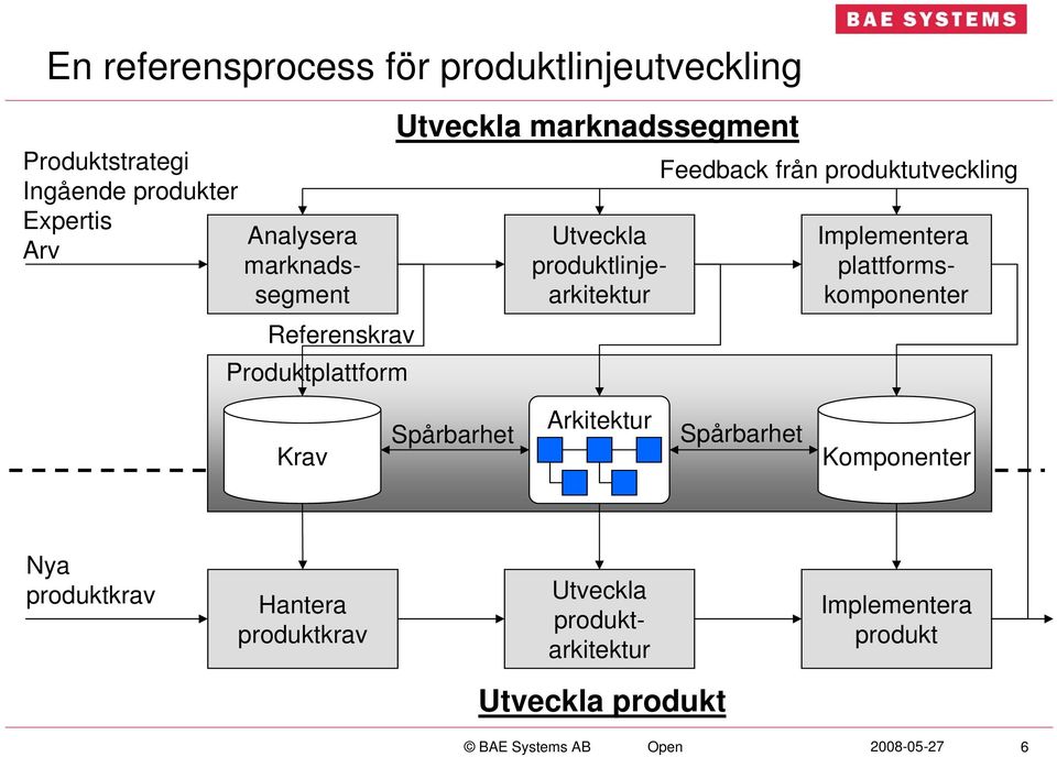 Feedback från produktutveckling Implementera plattformskomponenter Krav Spårbarhet Arkitektur Spårbarhet