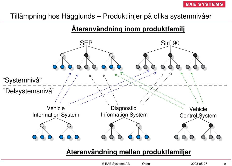 Delsystemsnivå Vehicle Information System Diagnostic