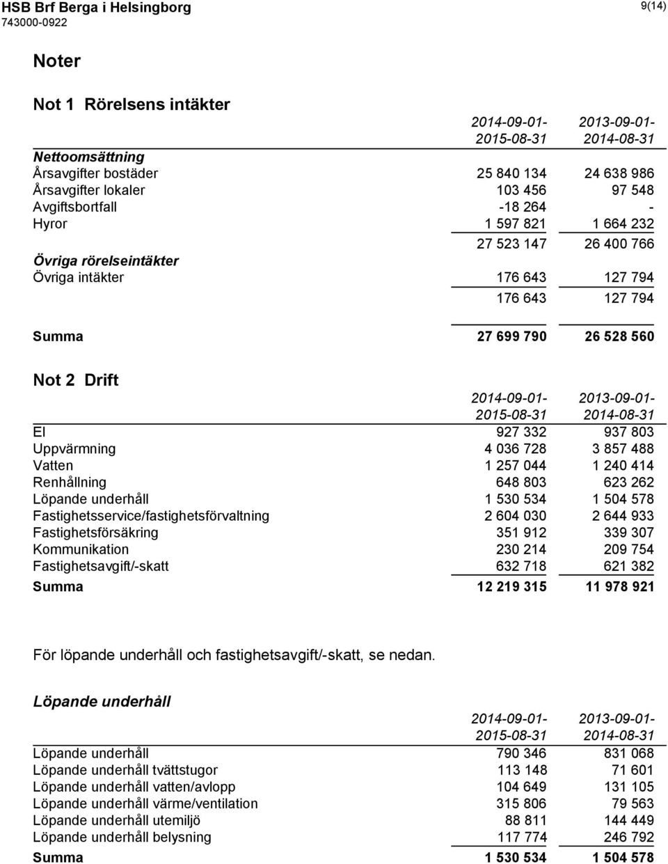 332 937 803 Uppvärmning 4 036 728 3 857 488 Vatten 1 257 044 1 240 414 Renhållning 648 803 623 262 Löpande underhåll 1 530 534 1 504 578 Fastighetsservice/fastighetsförvaltning 2 604 030 2 644 933