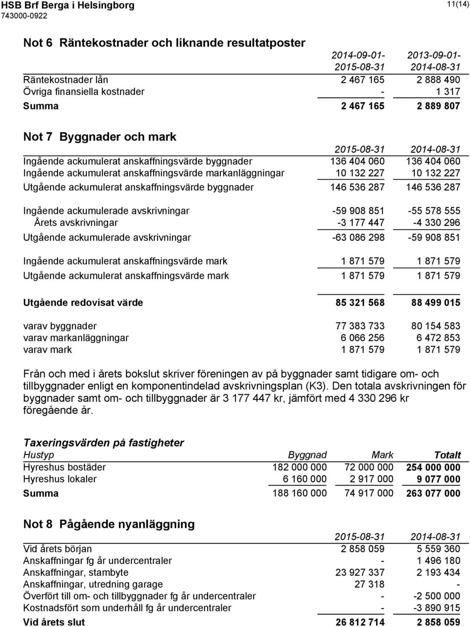 ackumulerat anskaffningsvärde byggnader 146 536 287 146 536 287 Ingående ackumulerade avskrivningar -59 908 851-55 578 555 Årets avskrivningar -3 177 447-4 330 296 Utgående ackumulerade avskrivningar