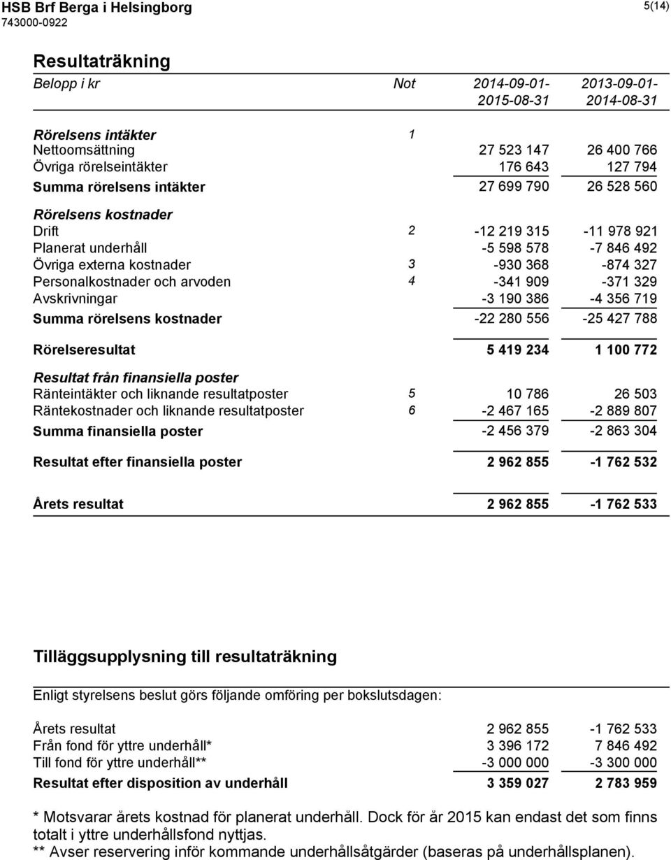 arvoden 4-341 909-371 329 Avskrivningar -3 190 386-4 356 719 Summa rörelsens kostnader -22 280 556-25 427 788 Rörelseresultat 5 419 234 1 100 772 Resultat från finansiella poster Ränteintäkter och