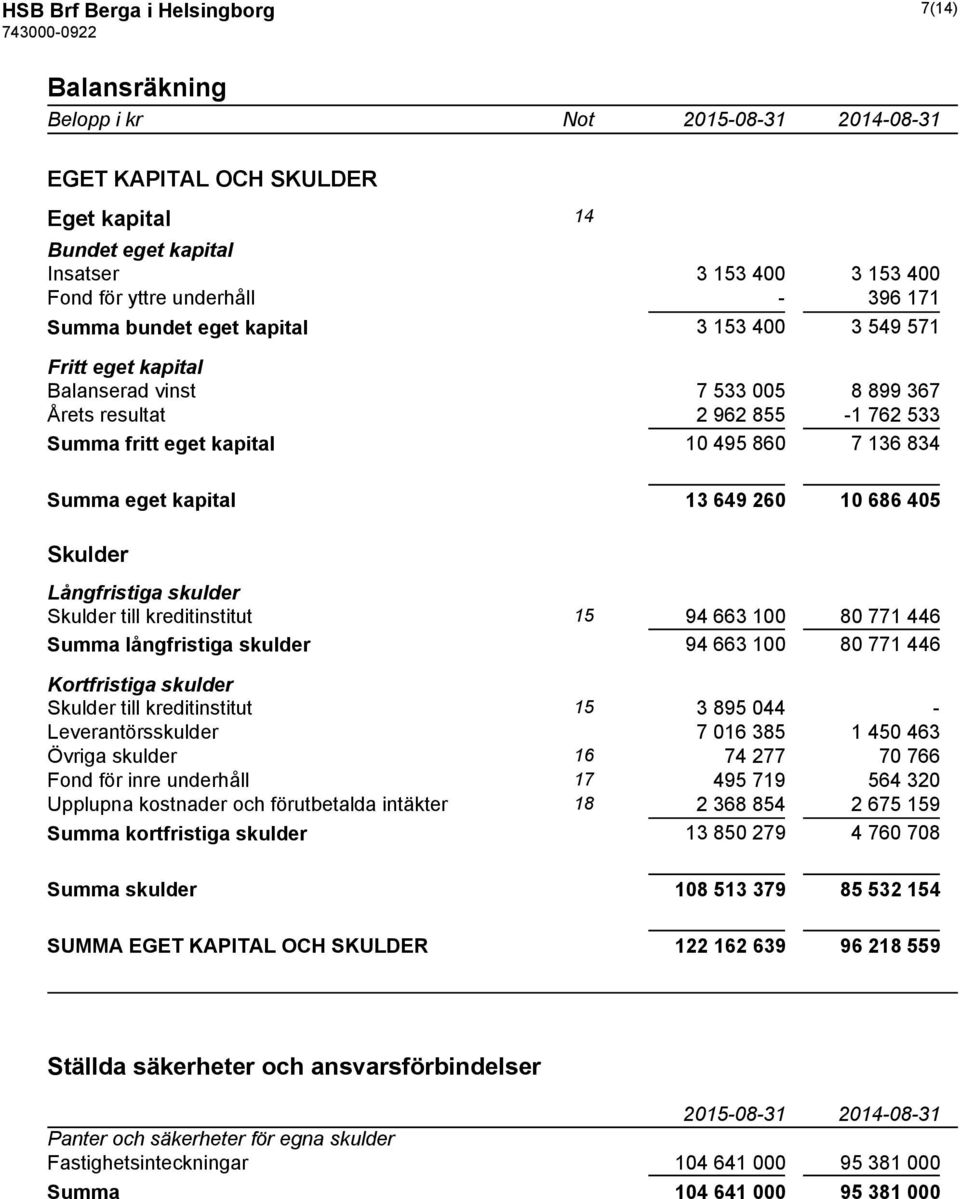 649 260 10 686 405 Skulder Långfristiga skulder Skulder till kreditinstitut 15 94 663 100 80 771 446 Summa långfristiga skulder 94 663 100 80 771 446 Kortfristiga skulder Skulder till kreditinstitut