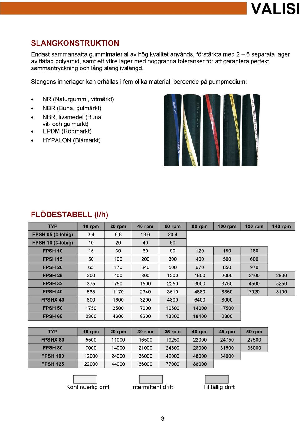 Slangens innerlager kan erhållas i fem olika material, beroende på pumpmedium: NR (Naturgummi, vitmärkt) NBR (Buna, gulmärkt) NBR, livsmedel (Buna, vit- och gulmärkt) EPDM (Rödmärkt) HYPALON