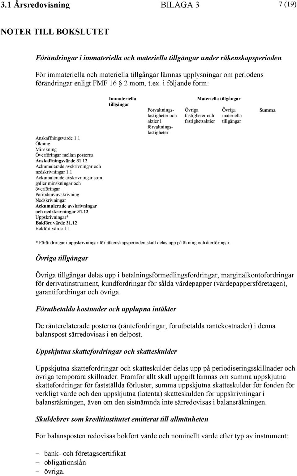 1 Ackumulerade avskrivningar som gäller minskningar och överföringar Periodens avskrivning Nedskrivningar Ackumulerade avskrivningar och nedskrivningar 31.12 Uppskrivningar* Bokfört värde 31.