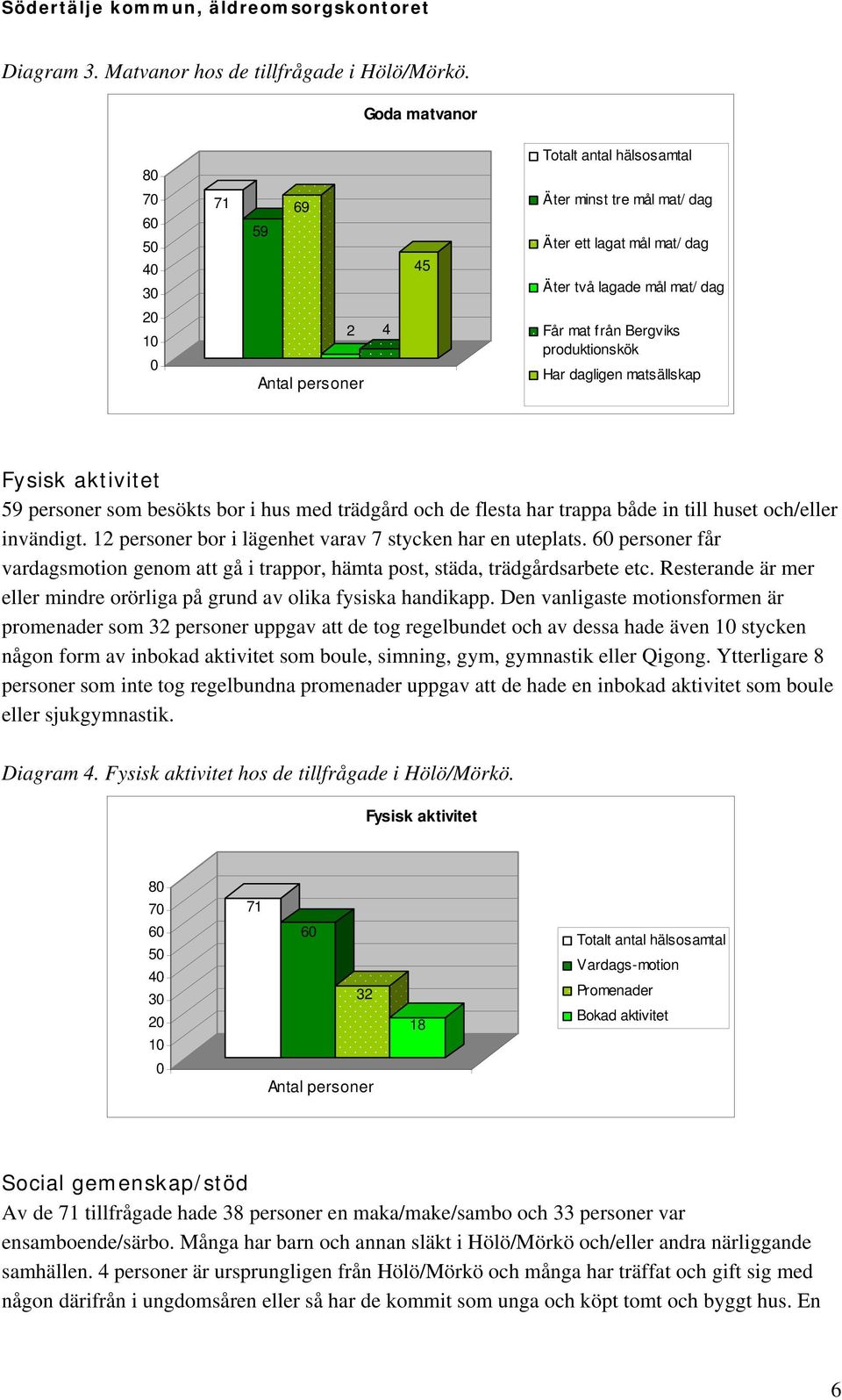 Har dagligen matsällskap Fysisk aktivitet 59 personer som besökts bor i hus med trädgård och de flesta har trappa både in till huset och/eller invändigt.