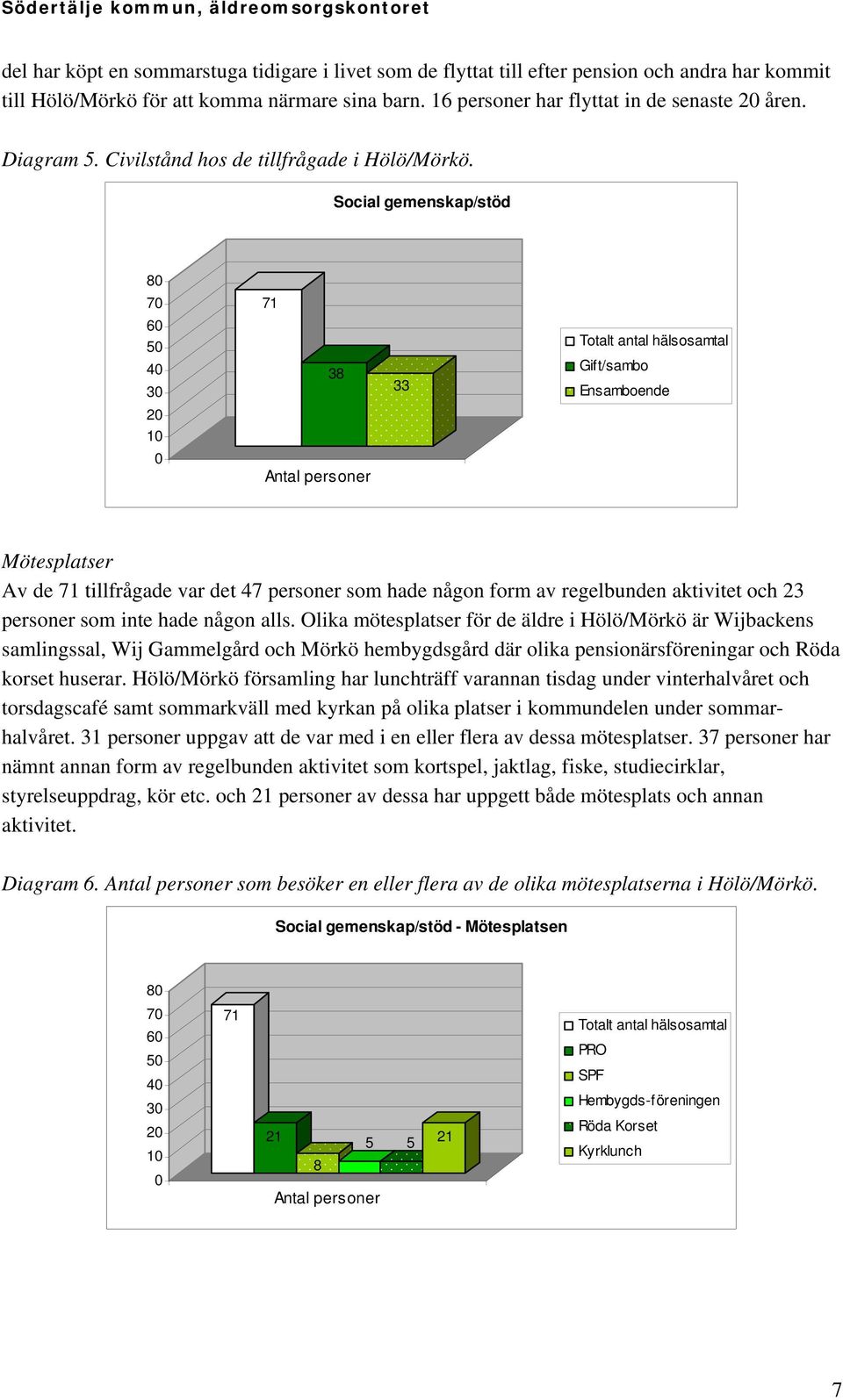 Social gemenskap/stöd 8 7 5 4 71 38 Antal personer 33 Totalt antal hälsosamtal Gift/sambo Ensamboende Mötesplatser Av de 71 tillfrågade var det 47 personer som hade någon form av regelbunden