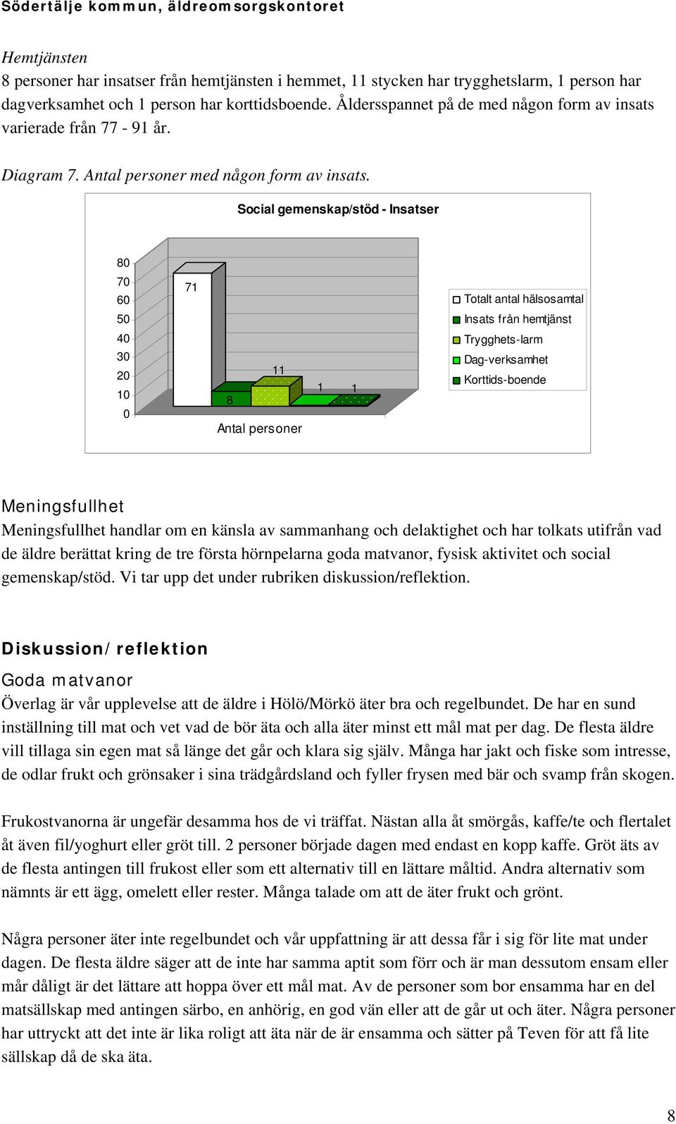 Social gemenskap/stöd - Insatser 8 7 71 Totalt antal hälsosamtal 5 Insats från hemtjänst 4 8 11 Antal personer 1 1 Trygghets-larm Dag-verksamhet Korttids-boende Meningsfullhet Meningsfullhet handlar