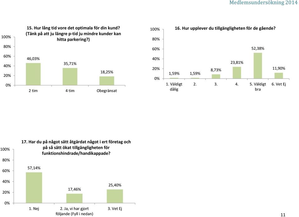 8 6 52,38% 6 4 2 46,03% 35,7% 8,25% 2 tim 4 tim Obegränsat 4 2,59%,59%. Väldigt dålig 8,73% 23,8% 2. 3. 4. 5. Väldigt bra,9 6.