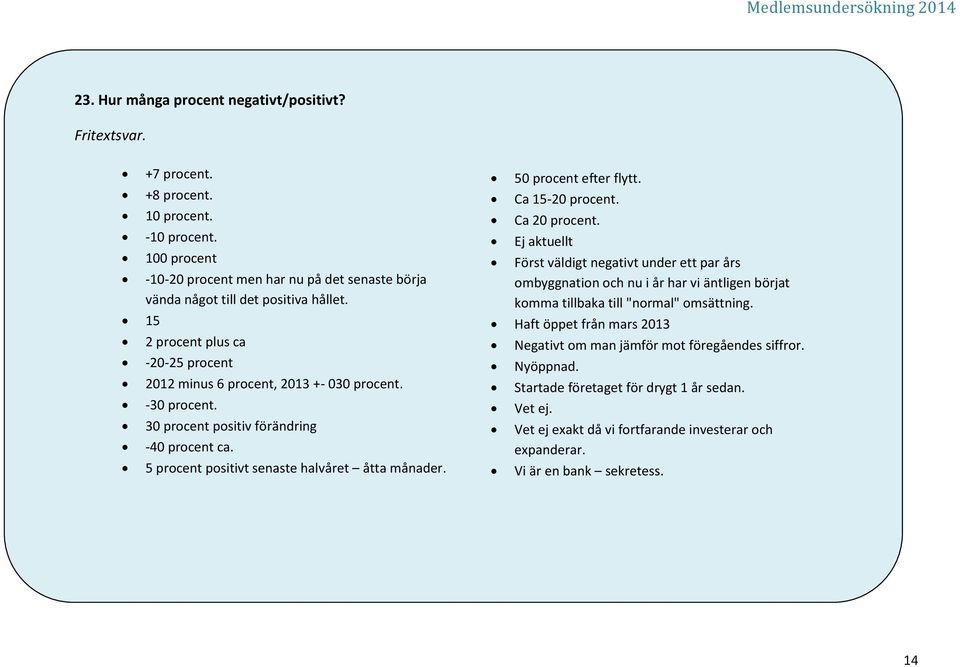 30 procent positiv förändring -40 procent ca. 5 procent positivt senaste halvåret åtta månader. 50 procent efter flytt. Ca 5-20 procent. Ca 20 procent.