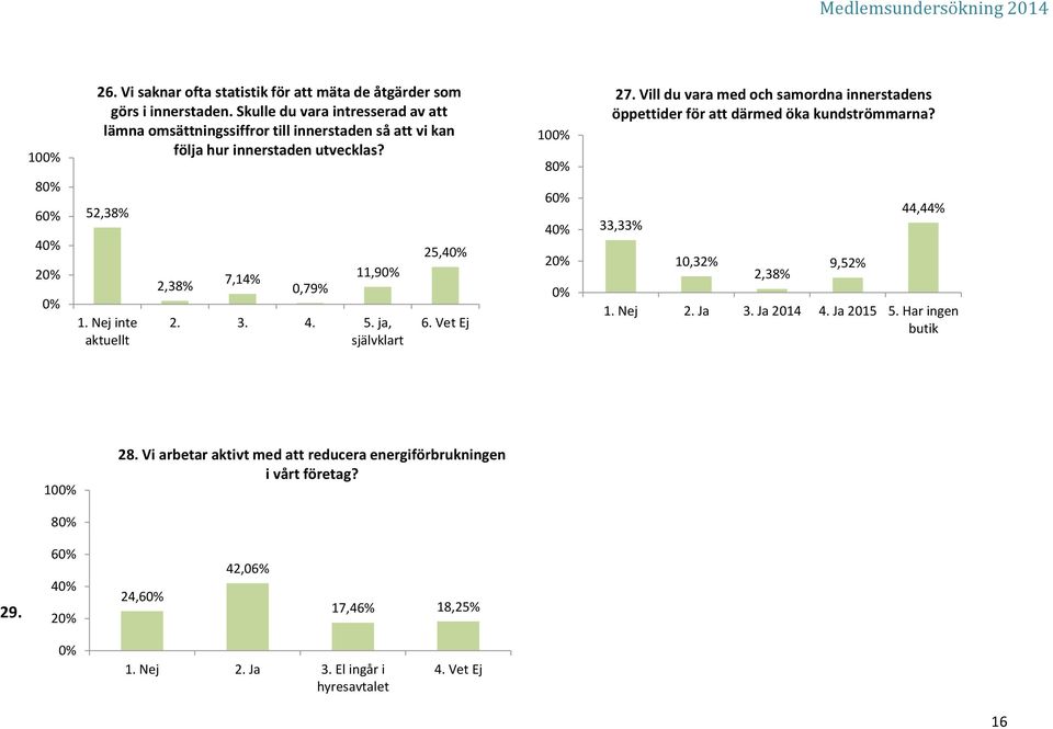 Nej inte aktuellt 2,38% 7,4% 0,79%,9 2. 3. 4. 5. ja, självklart 25,4 6. Vet Ej 0 8 6 4 2 27.