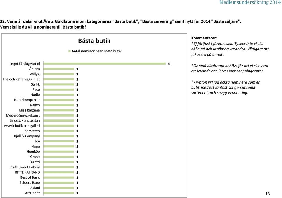Inget förslag/vet ej Åhlens Willys, The och kaffemagasinet Strikk Face Nudie Naturkompaniet Nallen Miss Ragtime Medero Smyckekonst Lindex, Kungsgatan Lerverk butik och galleri Korsetten Kjell &