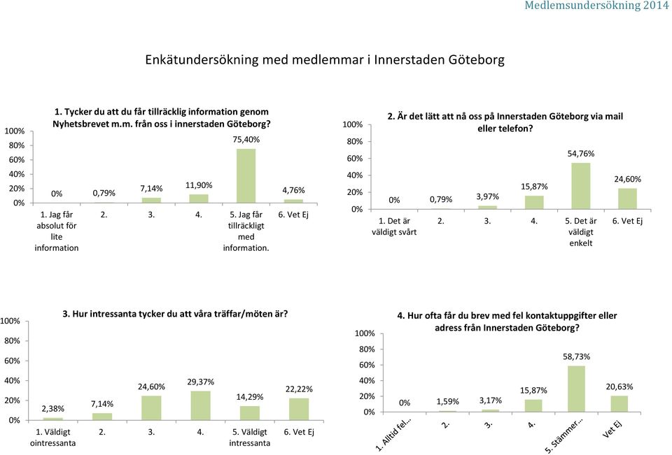 Är det lätt att nå oss på Innerstaden Göteborg via mail eller telefon? 0,79% 3,97%. Det är väldigt svårt 5,87% 54,76% 2. 3. 4. 5. Det är väldigt enkelt 24,6 6. Vet Ej 0 8 6 3.