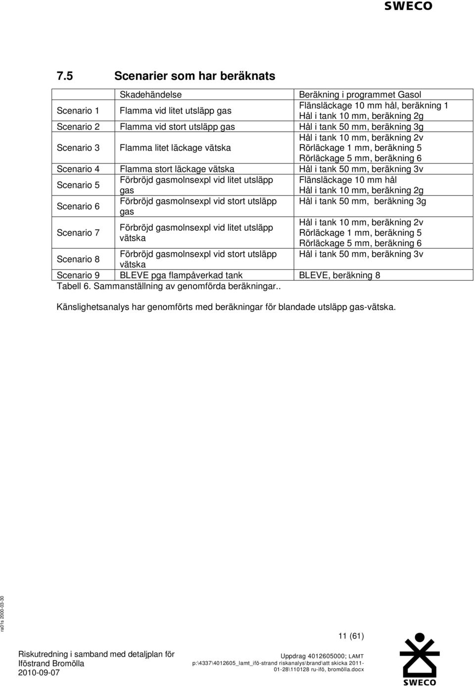 läckage vätska Hål i tank 50 mm, beräkning 3v cenario 5 Förbröjd gasmolnsexpl vid litet utsläpp Flänsläckage 10 mm hål gas Hål i tank 10 mm, beräkning 2g cenario 6 Förbröjd gasmolnsexpl vid stort