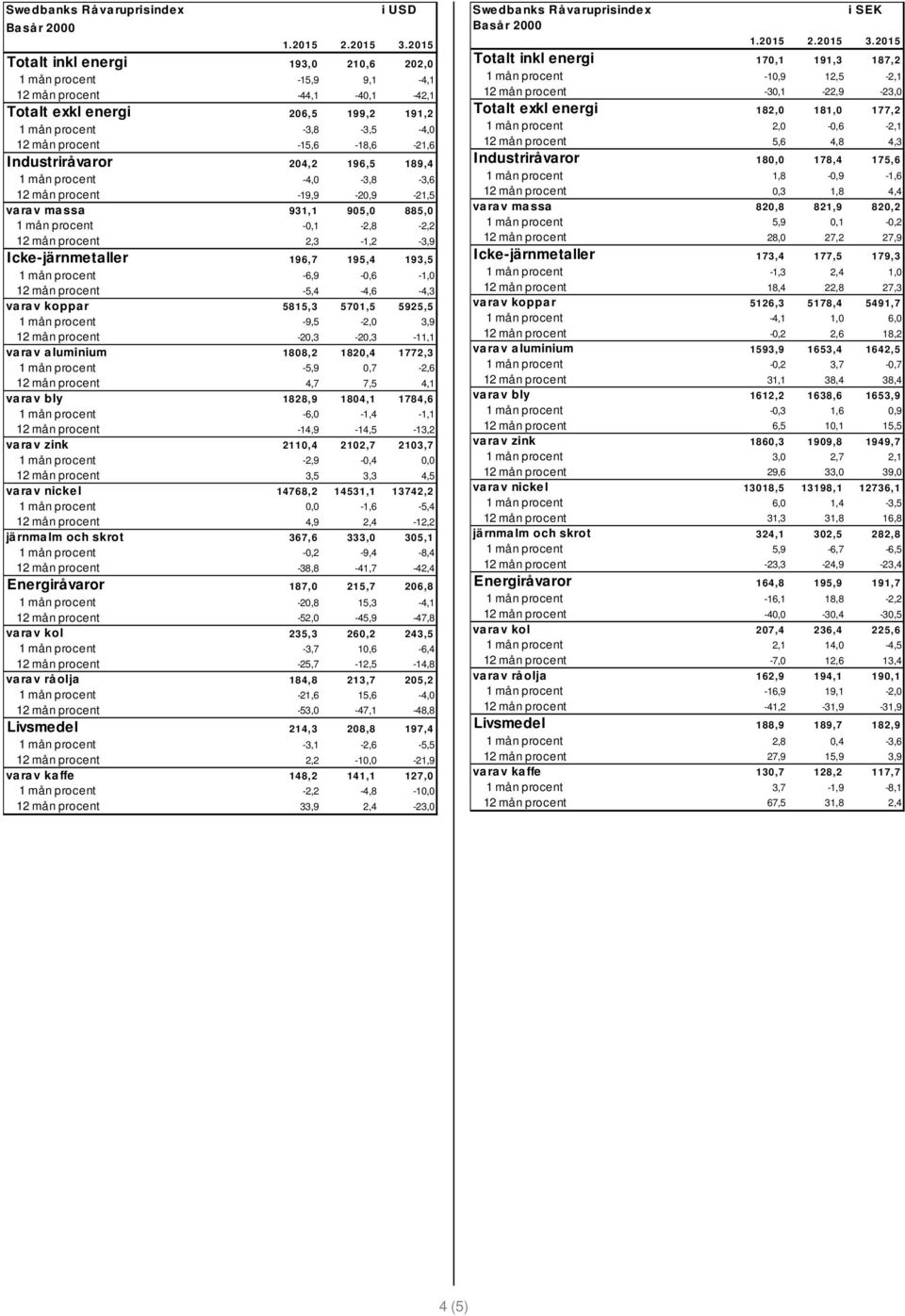 Industriråvaror 204,2 196,5 189,4 1 mån procent -4,0-3,8-3,6 12 mån procent -19,9-20,9-21,5 varav massa 931,1 905,0 885,0 1 mån procent -0,1-2,8-2,2 12 mån procent 2,3-1,2-3,9 Icke-järnmetaller 196,7