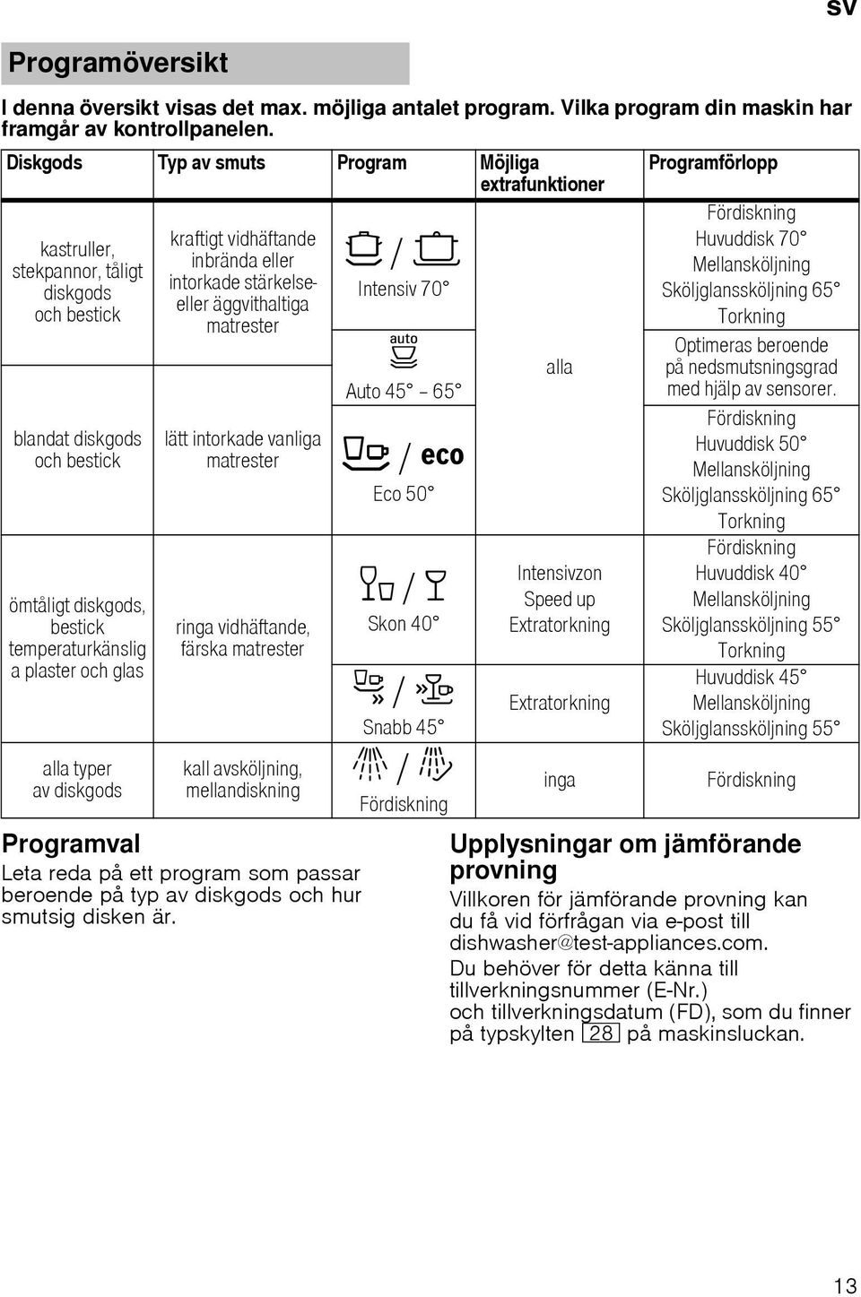 alla typer av diskgods kraftigt vidhäftande inbrända eller intorkade stärkelseeller äggvithaltiga matrester lätt intorkade vanliga matrester ringa vidhäftande, färska matrester kall avsköljning,